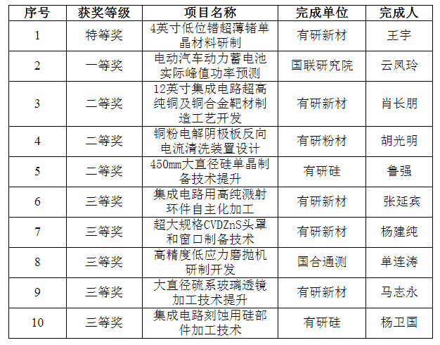 喜報(bào)！有研集團(tuán)一批職工創(chuàng)新成果榮獲全國機(jī)械冶金建材行業(yè)職工技術(shù)創(chuàng)新成果獎(jiǎng)