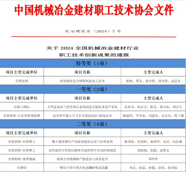 喜報(bào)！中國有研一批職工創(chuàng)新成果榮獲全國機(jī)械冶金建材行業(yè)職工技術(shù)創(chuàng)新成果獎(jiǎng)